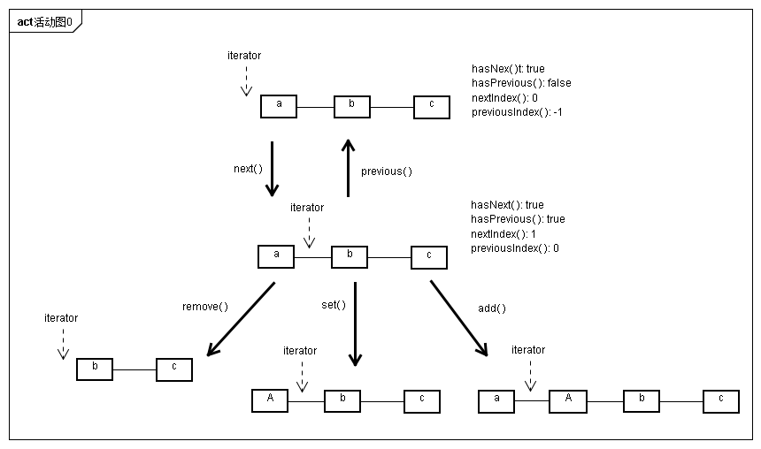 "ListIterator"