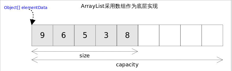 "ArrayList"